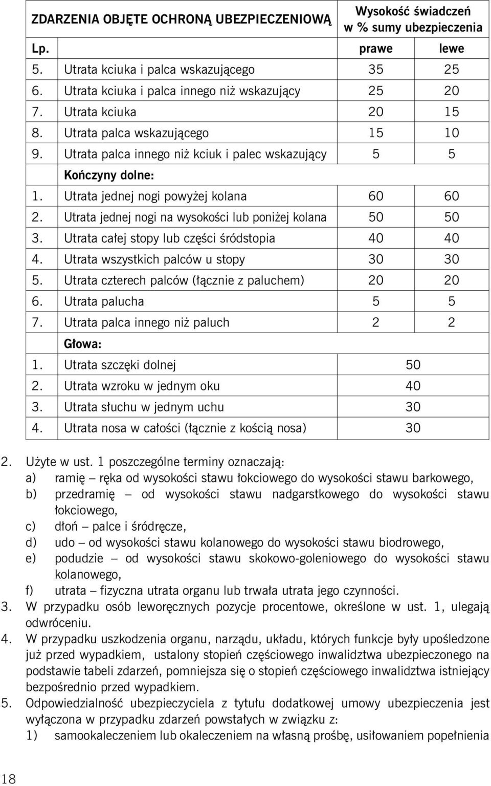 Utrata jednej nogi na wysokości lub poniżej kolana 50 50 3. Utrata całej stopy lub części śródstopia 40 40 4. Utrata wszystkich palców u stopy 30 30 5.