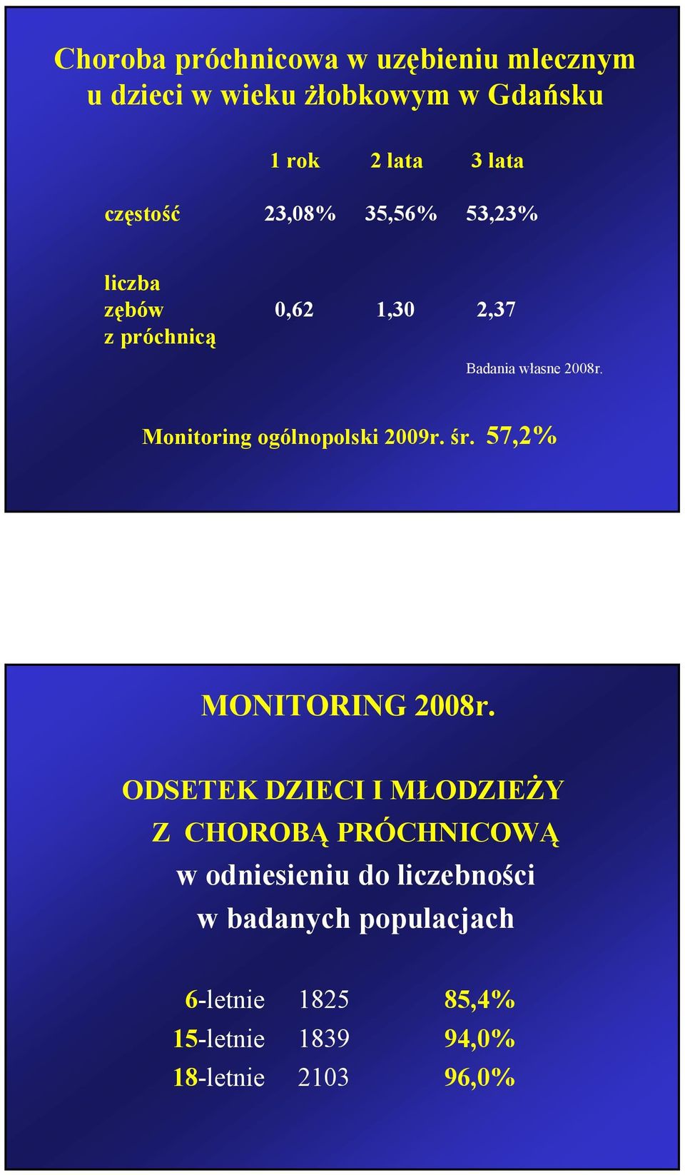 Monitoring ogólnopolski 2009r. śr. 57,2% MONITORING 2008r.