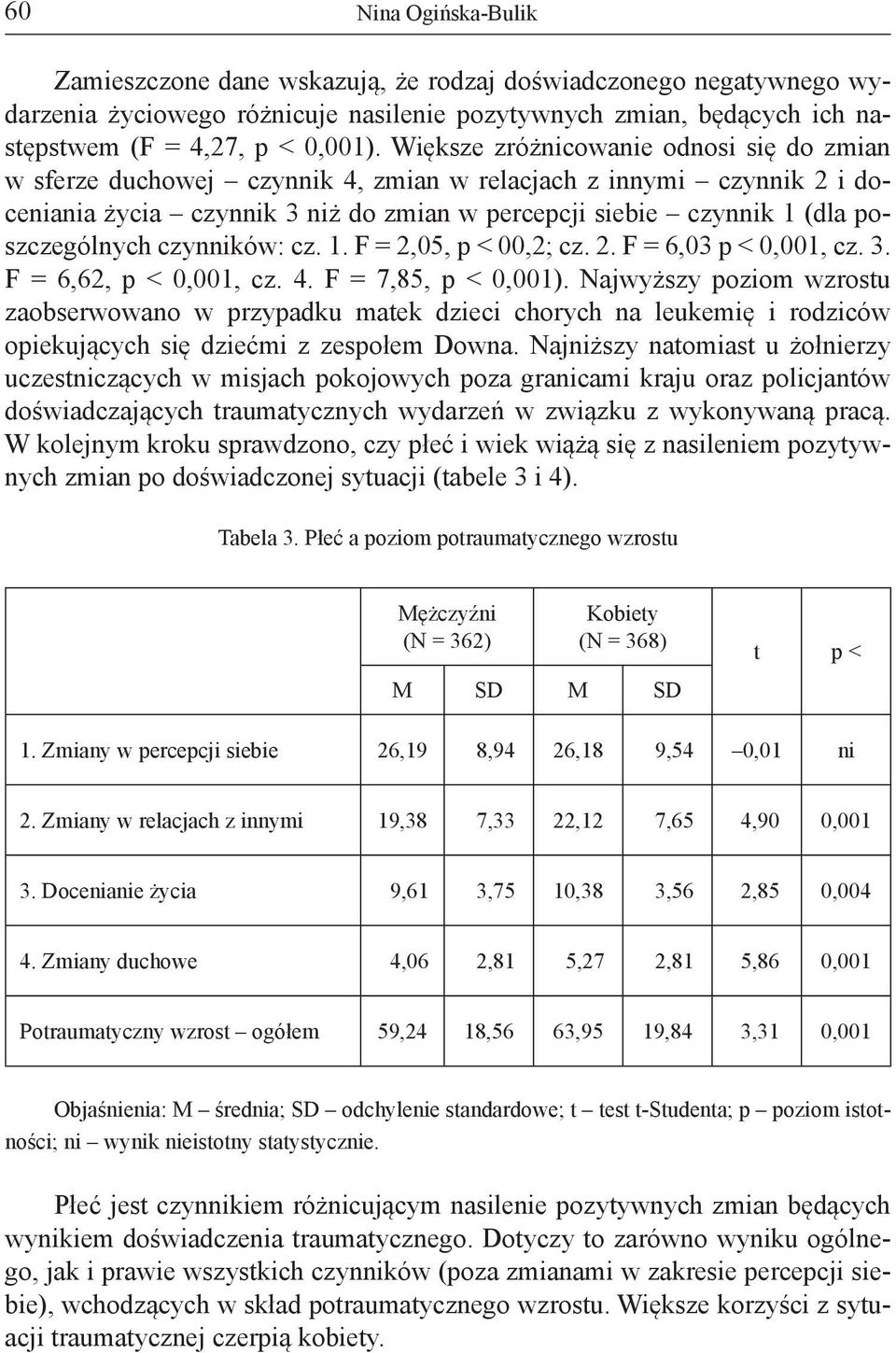 czynników: cz. 1. F = 2,05, p < 00,2; cz. 2. F = 6,03 p < 0,001, cz. 3. F = 6,62, p < 0,001, cz. 4. F = 7,85, p < 0,001).