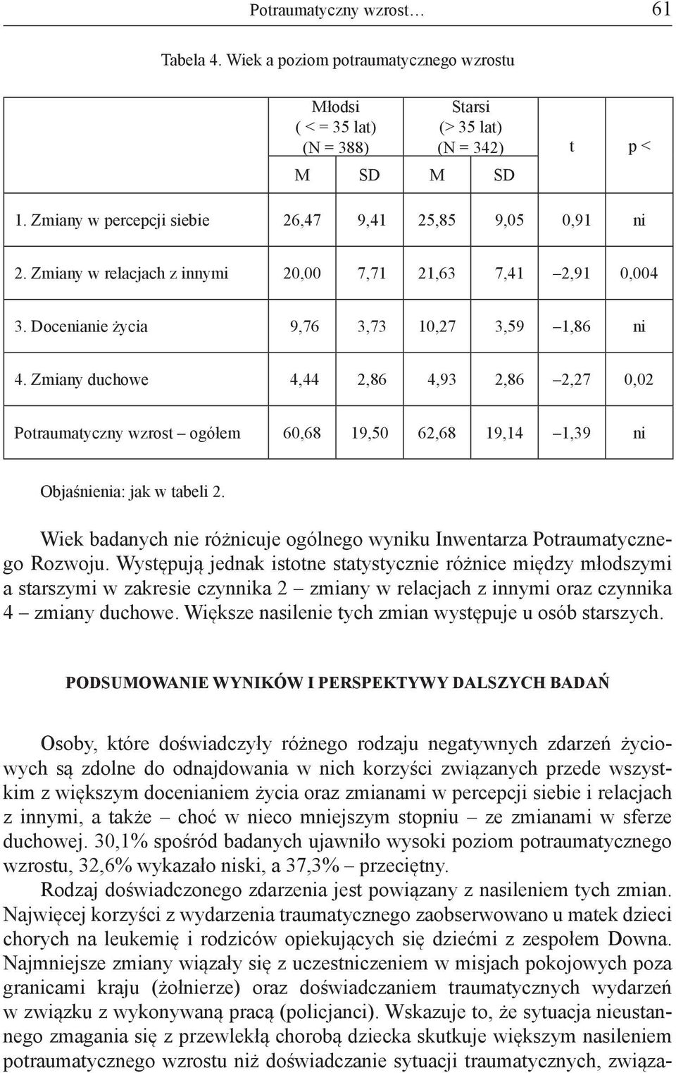 Zmiany duchowe 4,44 2,86 4,93 2,86 2,27 0,02 Potraumatyczny wzrost ogółem 60,68 19,50 62,68 19,14 1,39 ni Objaśnienia: jak w tabeli 2.