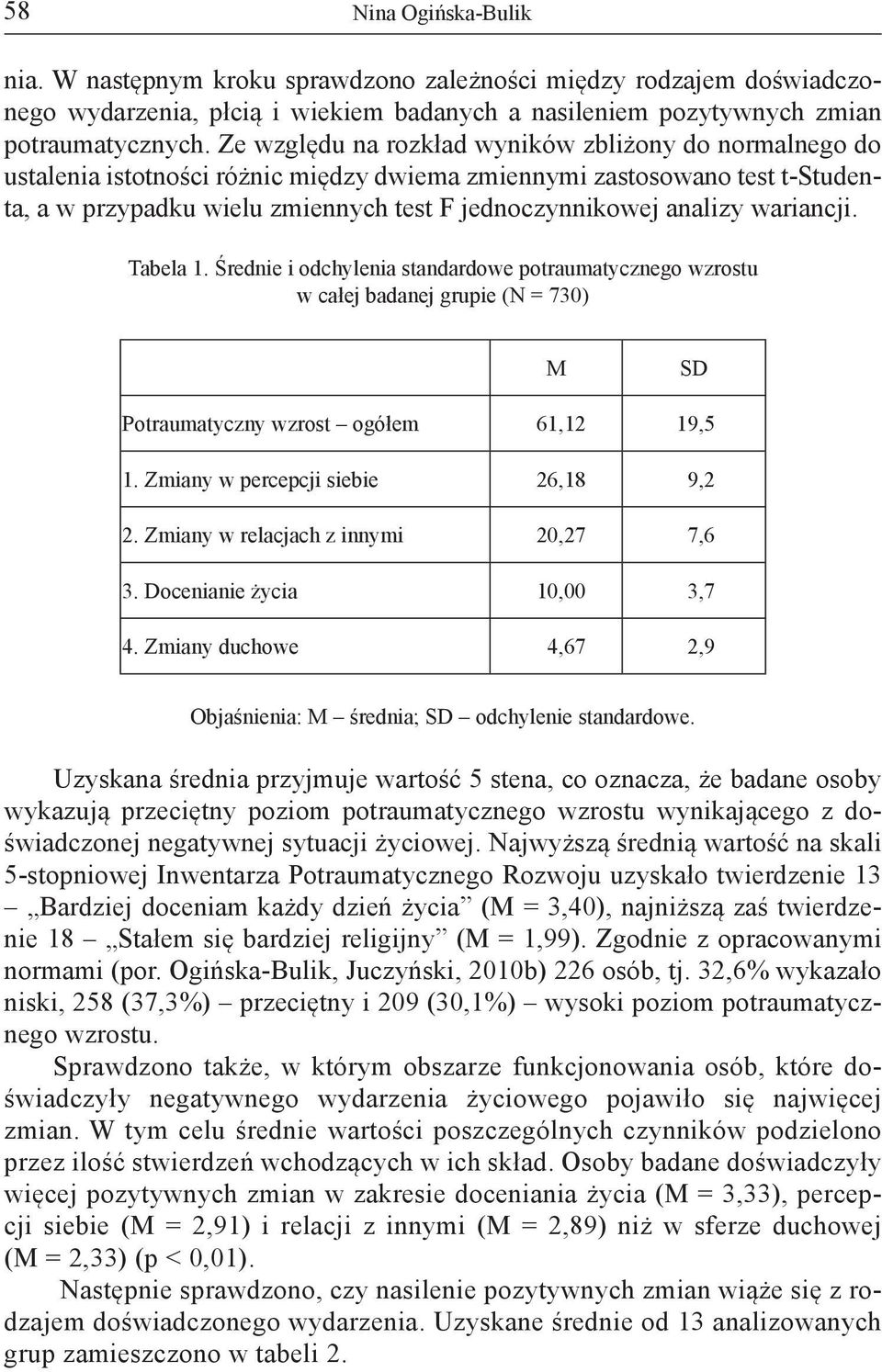 wariancji. Tabela 1. Średnie i odchylenia standardowe potraumatycznego wzrostu w całej badanej grupie (N = 730) M SD Potraumatyczny wzrost ogółem 61,12 19,5 1. Zmiany w percepcji siebie 26,18 9,2 2.
