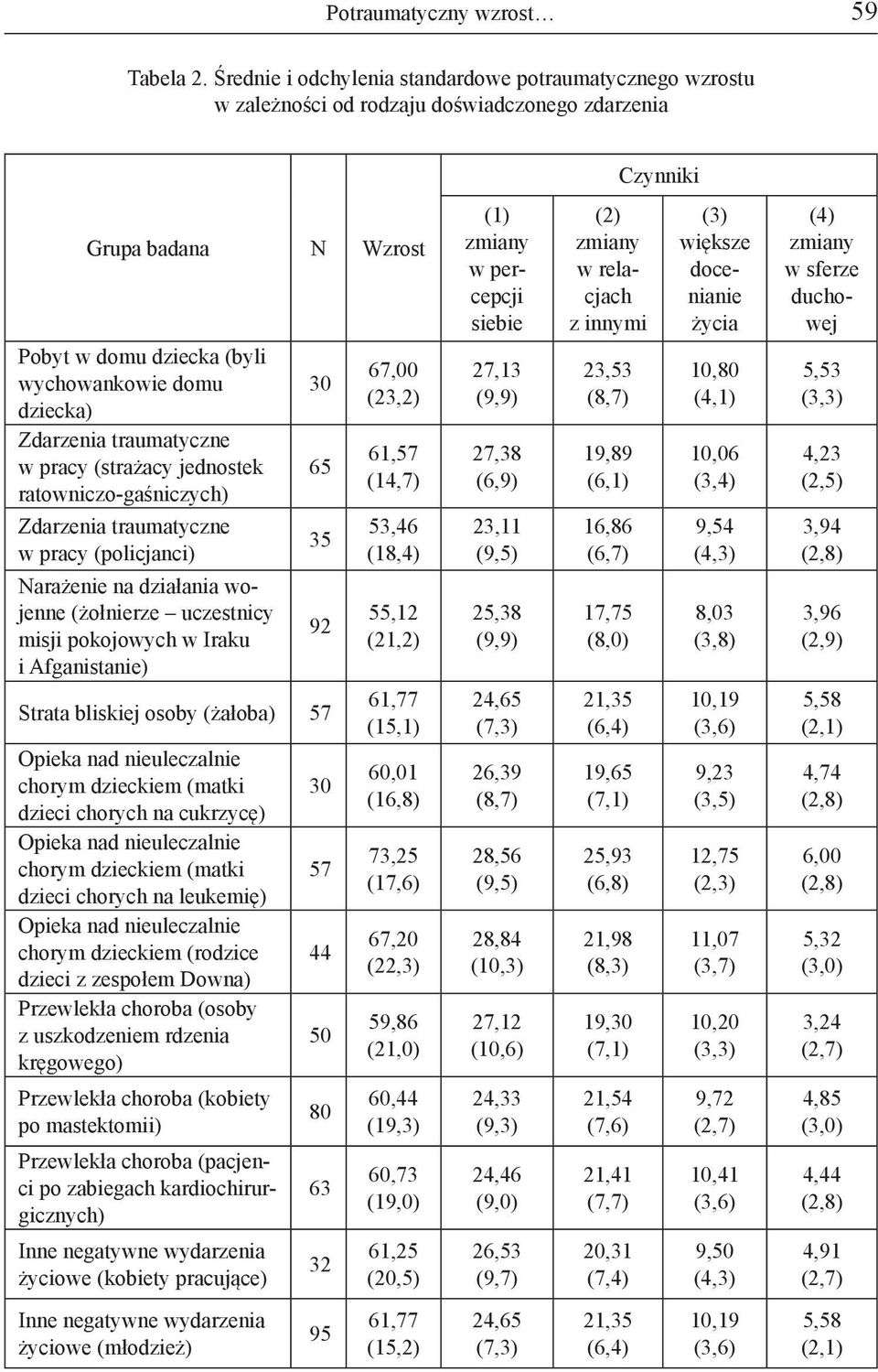 Zdarzenia traumatyczne w pracy (strażacy jednostek ratowniczo-gaśniczych) Zdarzenia traumatyczne w pracy (policjanci) Narażenie na działania wojenne (żołnierze uczestnicy misji pokojowych w Iraku i