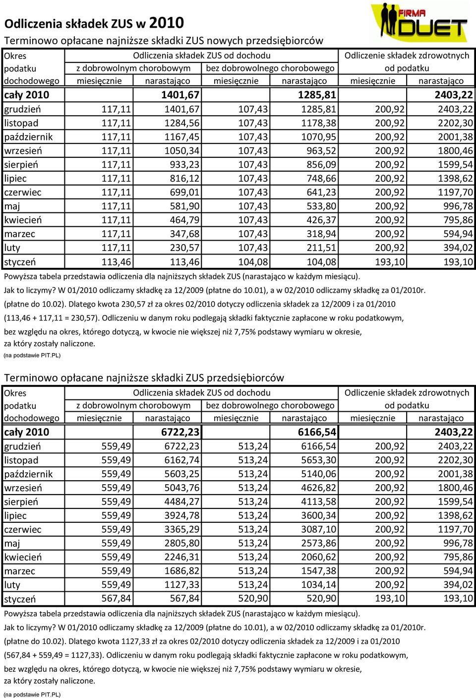 117,11 699,01 107,43 641,23 200,92 1197,70 maj 117,11 581,90 107,43 533,80 200,92 996,78 kwiecieo 117,11 464,79 107,43 426,37 200,92 795,86 marzec 117,11 347,68 107,43 318,94 200,92 594,94 luty