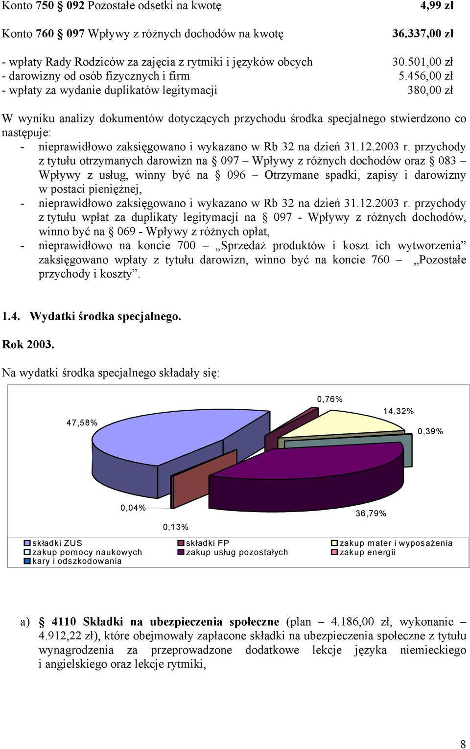 456,00 zł - wpłaty za wydanie duplikatów legitymacji 380,00 zł W wyniku analizy dokumentów dotyczących przychodu środka specjalnego stwierdzono co następuje: - nieprawidłowo zaksięgowano i wykazano w