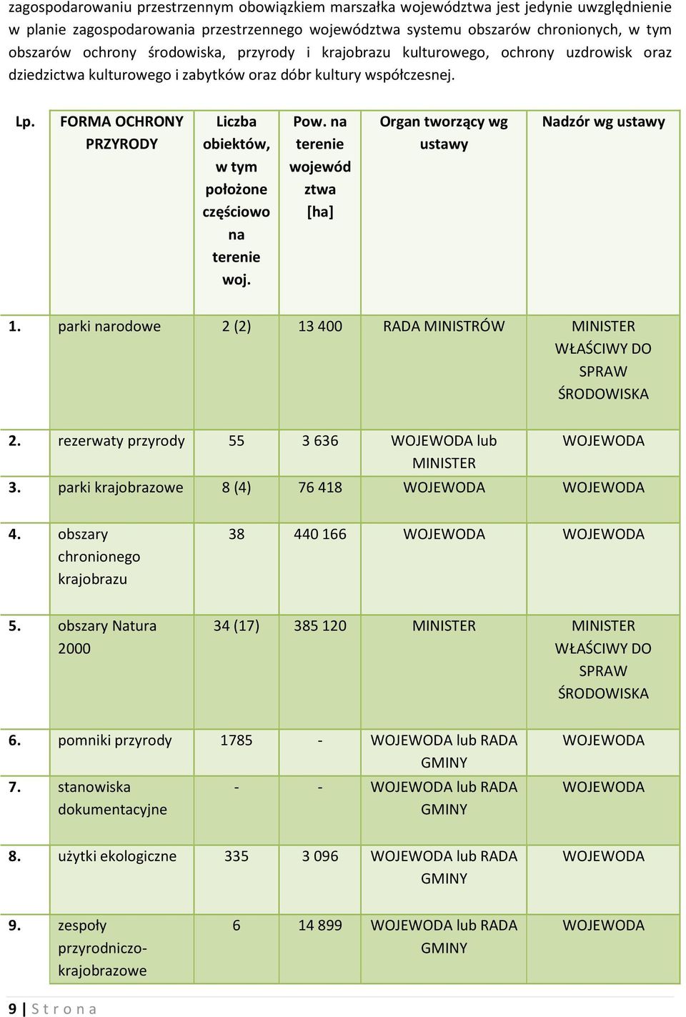 FORMA OCHRONY PRZYRODY Liczba obiektów, w tym położone częściowo na terenie woj. Pow. na terenie wojewód ztwa [ha] Organ tworzący wg ustawy Nadzór wg ustawy 1.