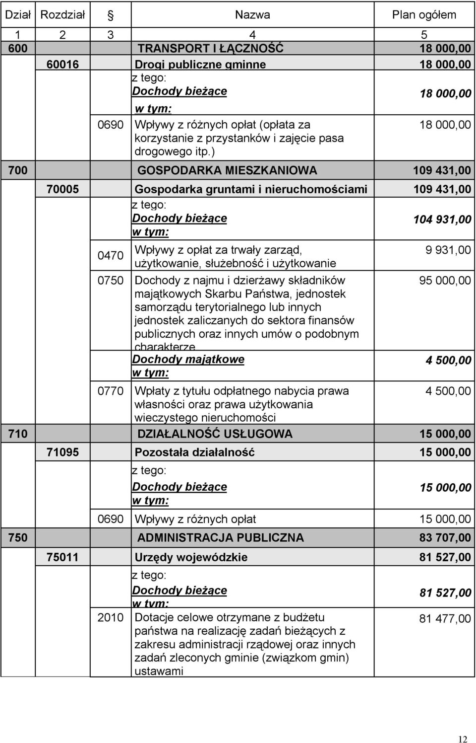 ) 700 GOSPODARKA MIESZKANIOWA 109 431,00 70005 Gospodarka gruntami i nieruchomościami 109 431,00 Dochody bieżące 104 931,00 0470 Wpływy z opłat za trwały zarząd, użytkowanie, służebność i użytkowanie