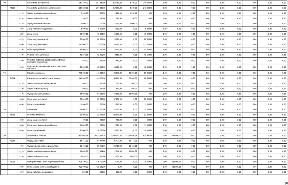 4120 Składki na Fundusz Pracy 180,00 180,00 180,00 180,00 0,00 0,00 0,00 0,00 0,00 0,00 0,00 0,00 0,00 0,00 4170 Wynagrodzenia bezosobowe 7 000,00 7 000,00 7 000,00 7 000,00 0,00 0,00 0,00 0,00 0,00