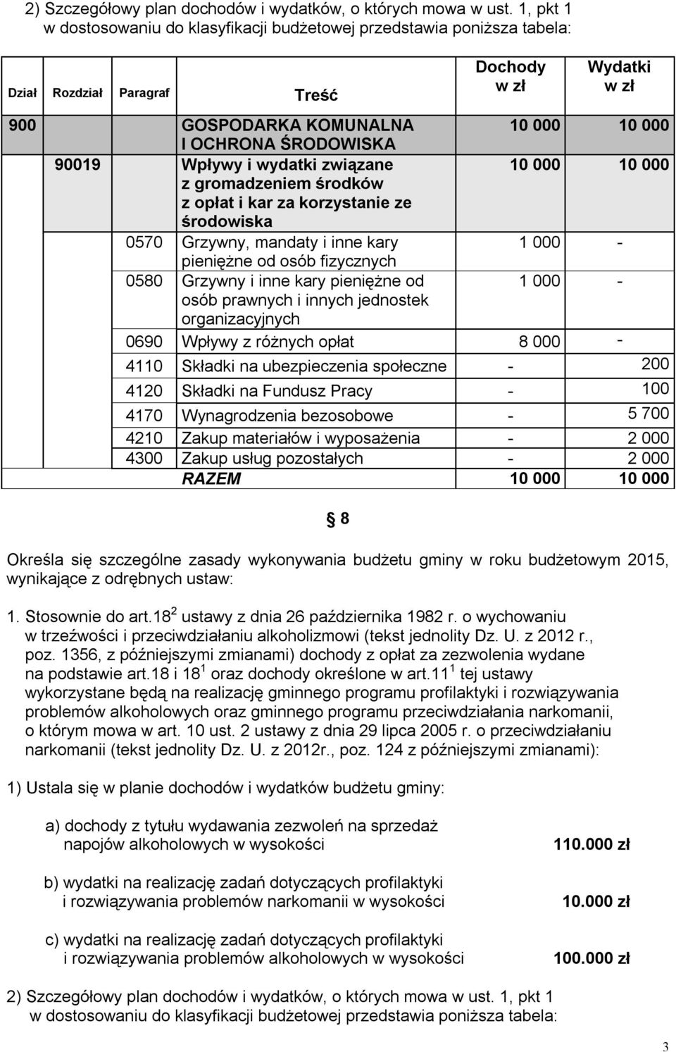 90019 Wpływy i wydatki związane 10 000 10 000 z gromadzeniem środków z opłat i kar za korzystanie ze środowiska 0570 Grzywny, mandaty i inne kary 1 000 - pieniężne od osób fizycznych 0580 Grzywny i