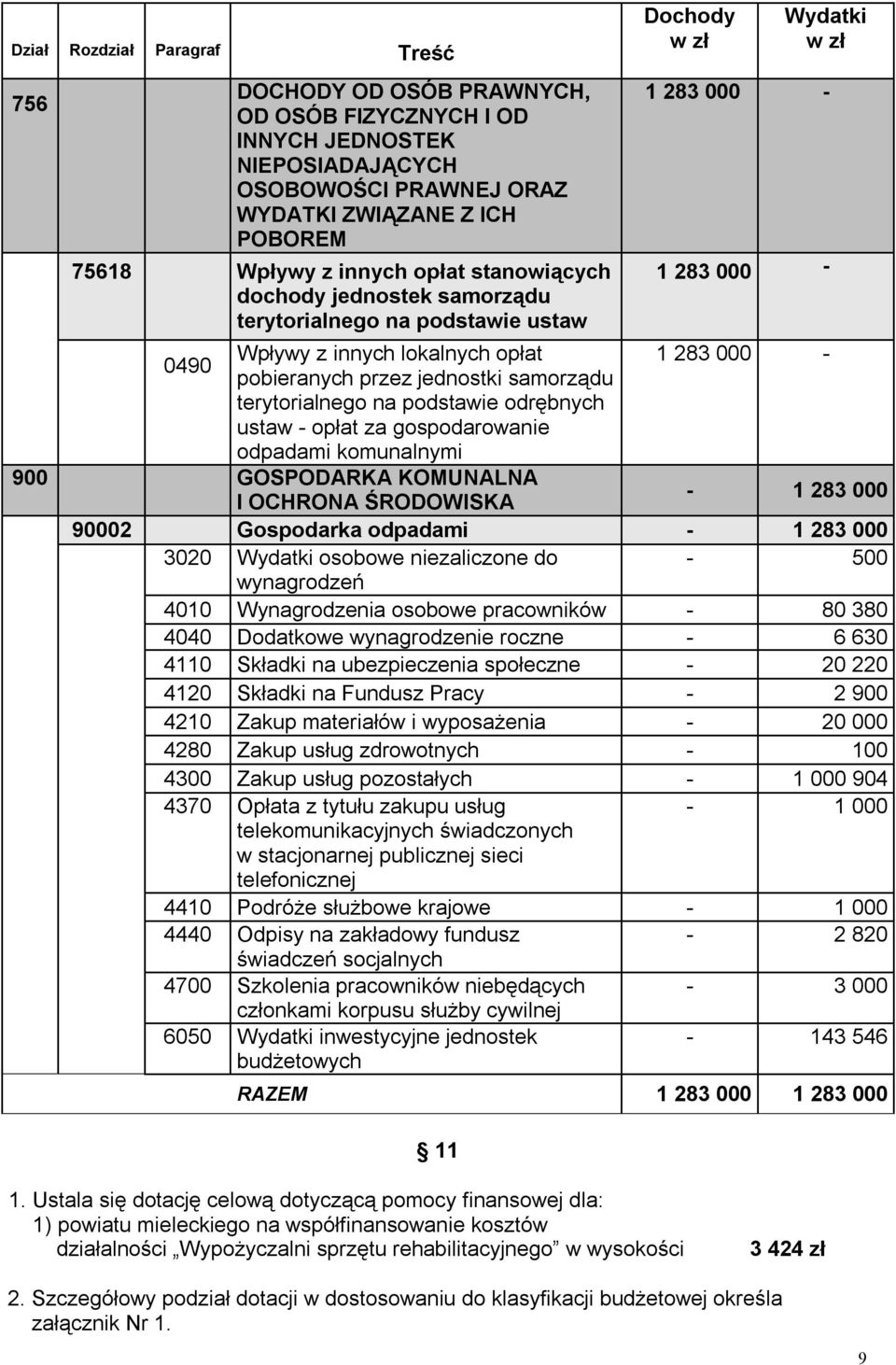 samorządu terytorialnego na podstawie odrębnych ustaw - opłat za gospodarowanie odpadami komunalnymi 900 GOSPODARKA KOMUNALNA I OCHRONA ŚRODOWISKA - 1 283 000 90002 Gospodarka odpadami - 1 283 000