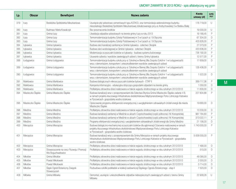 Andrychowskiej 3 w Bielsku-Białej 380 Łazy Budmasz Marta Kowalczyk Bez przeznaczenia środków 19 000,00 U 381 Łazy Gmina Łazy Likwidacja odpadów azbestowych na terenie gminy Łazy w roku 2013 19 168,45