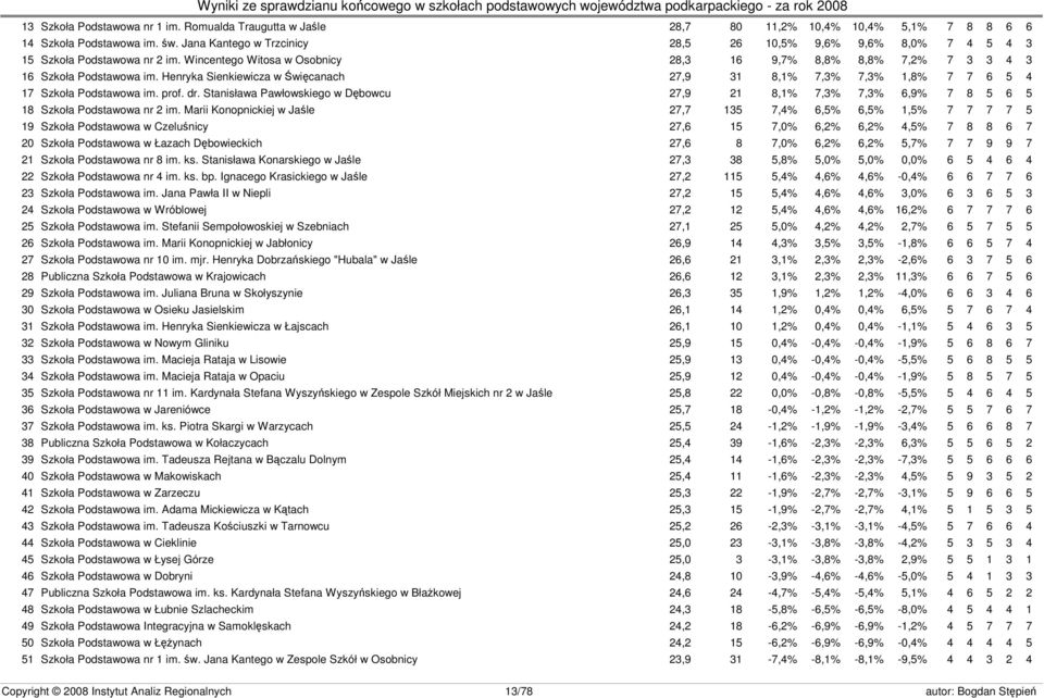 Henryka Sienkiewicza w Święcanach 27,9 31 8,1% 7,3% 7,3% 1,8% 7 7 6 5 4 17 Szkoła Podstawowa im. prof. dr.