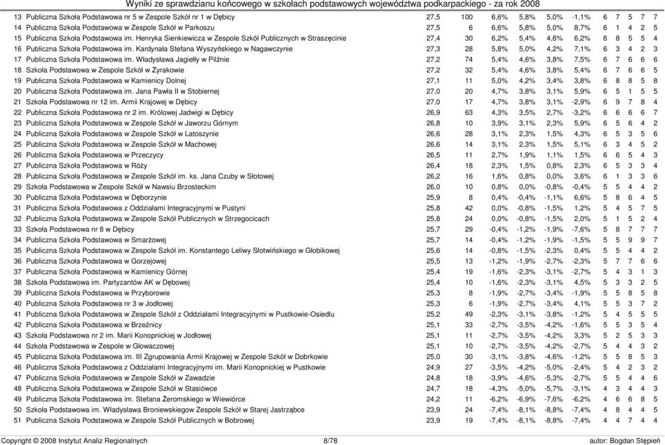Kardynała Stefana Wyszyńskiego w Nagawczynie 27,3 28 5,8% 5,0% 4,2% 7,1% 6 3 4 2 3 17 Publiczna Szkoła Podstawowa im.