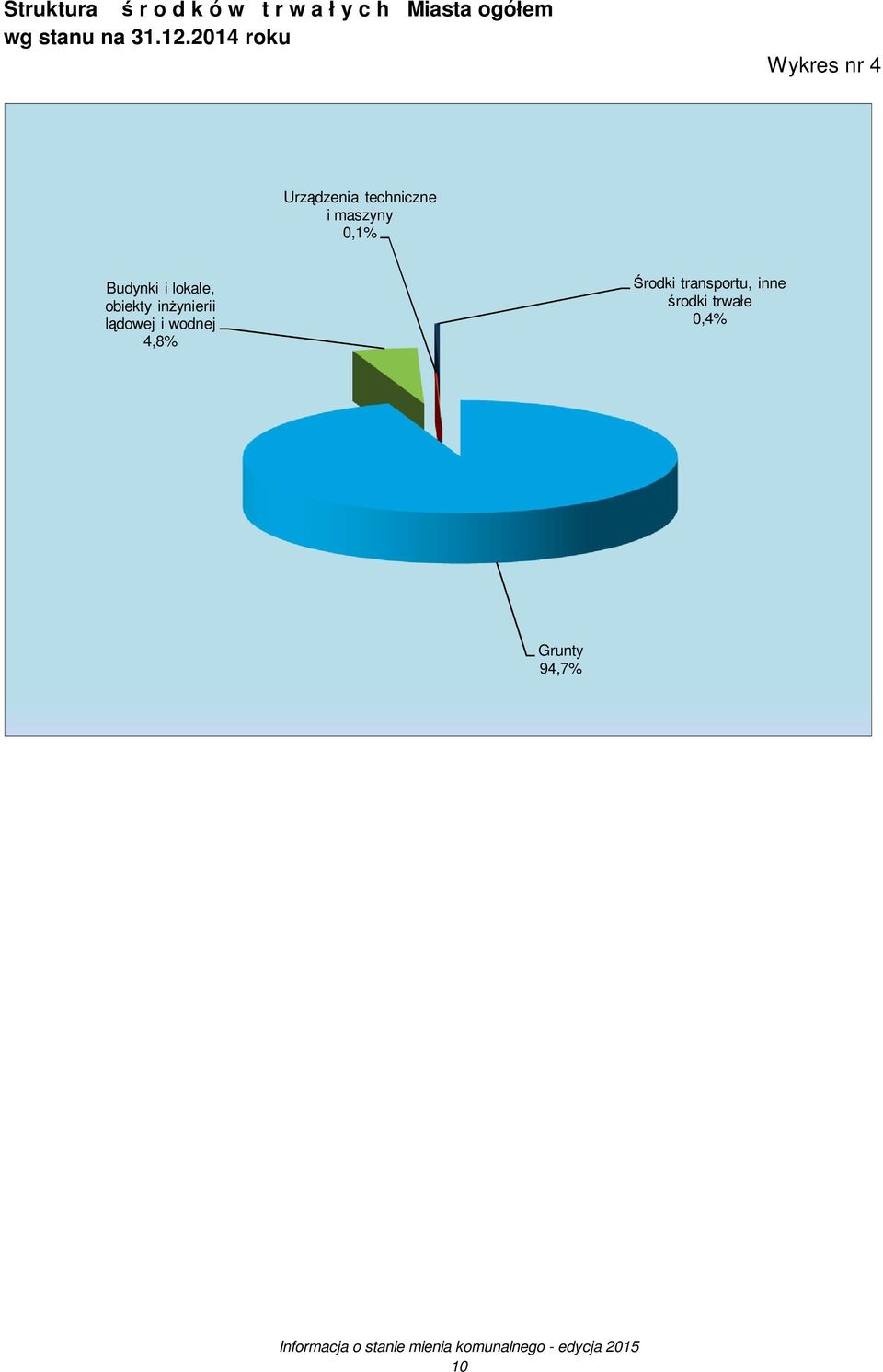 2014 roku Wykres nr 4 Urządzenia techniczne i maszyny 0,1%