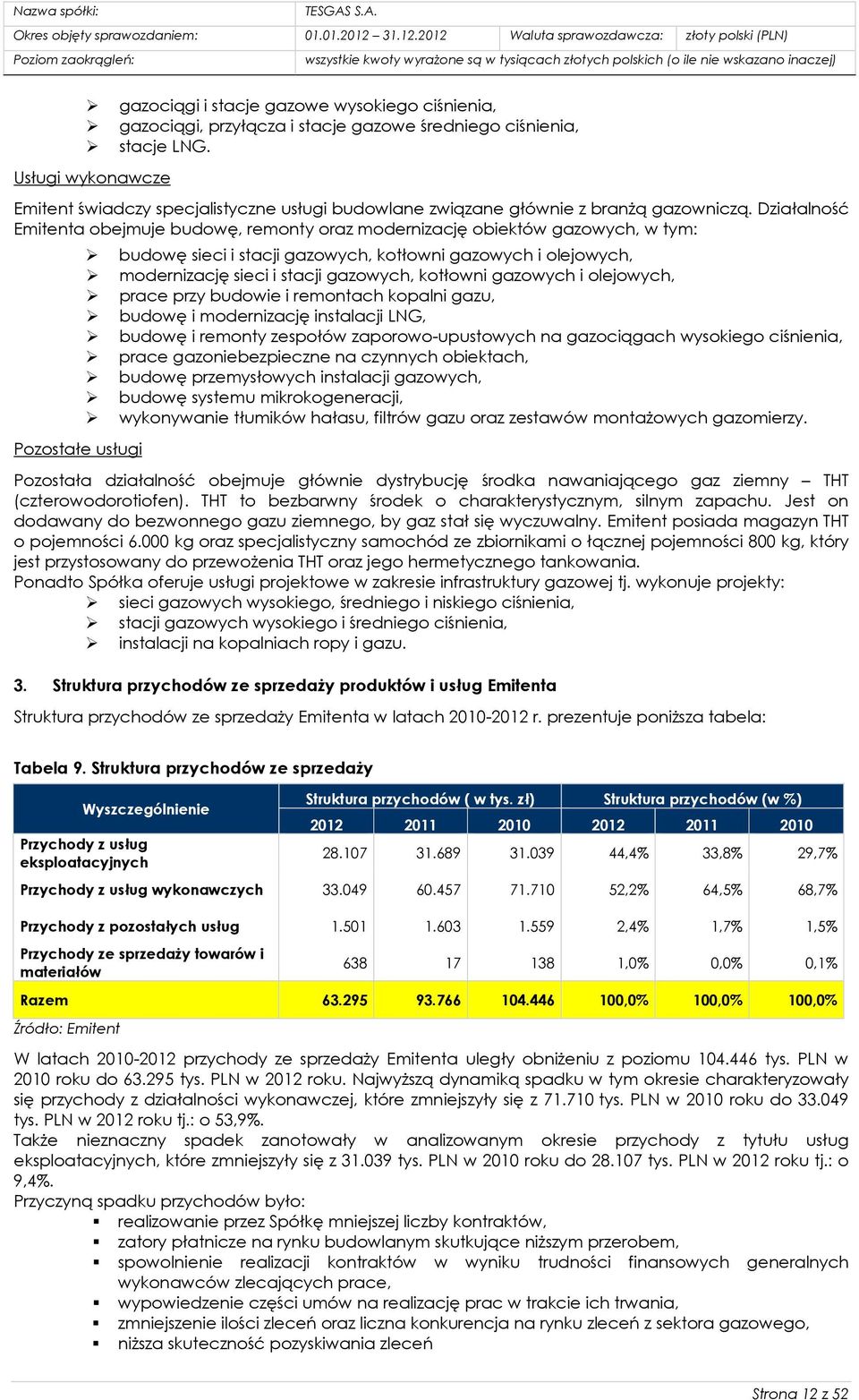 Działalność Emitenta obejmuje budowę, remonty oraz modernizację obiektów gazowych, w tym: Pozostałe usługi budowę sieci i stacji gazowych, kotłowni gazowych i olejowych, modernizację sieci i stacji