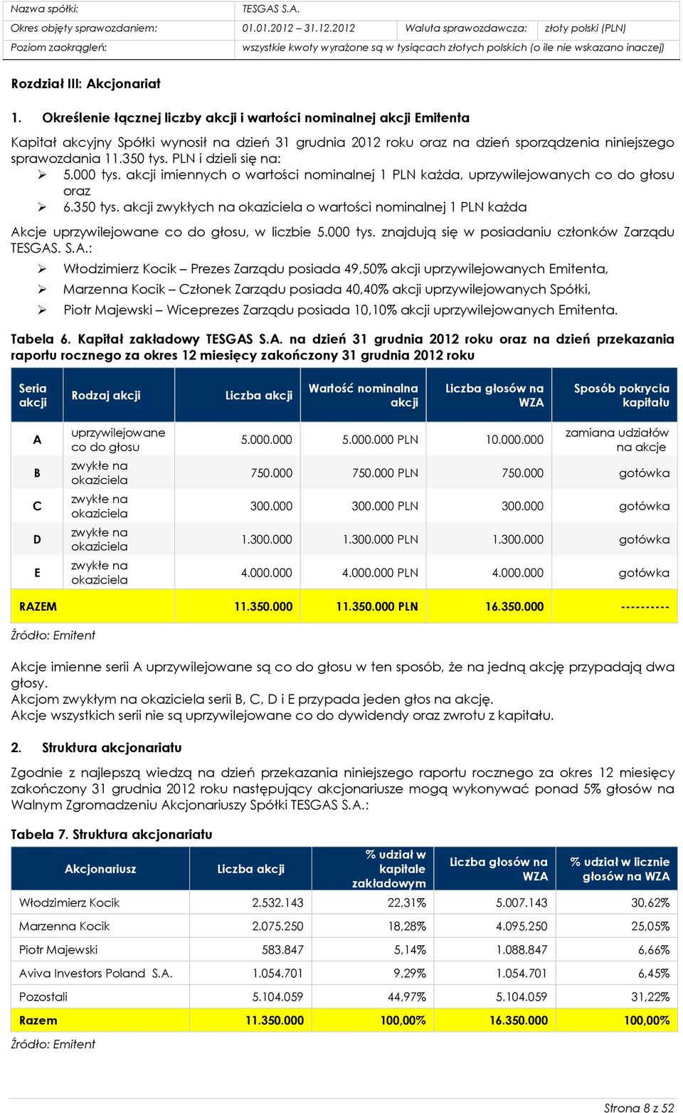 PLN i dzieli się na: 5.000 tys. akcji imiennych o wartości nominalnej 1 PLN każda, uprzywilejowanych co do głosu oraz 6.350 tys.