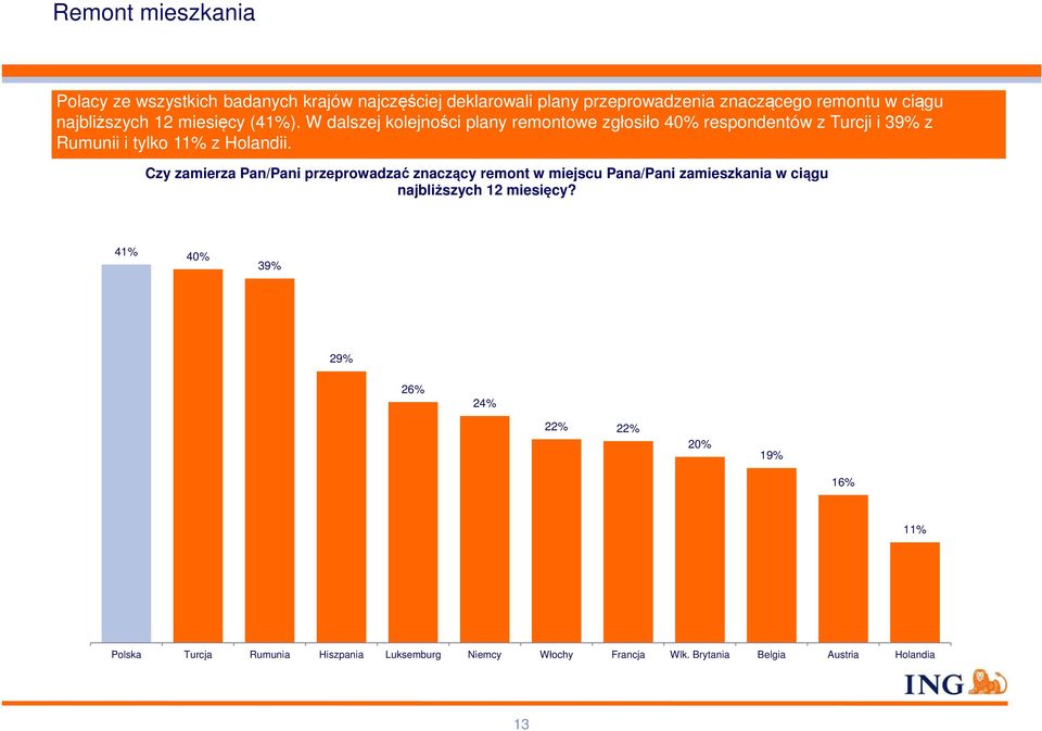 W dalszej kolejności plany remontowe zgłosiło 40% respondentów z Turcji i 39% z Rumunii i tylko 11% z Holandii.