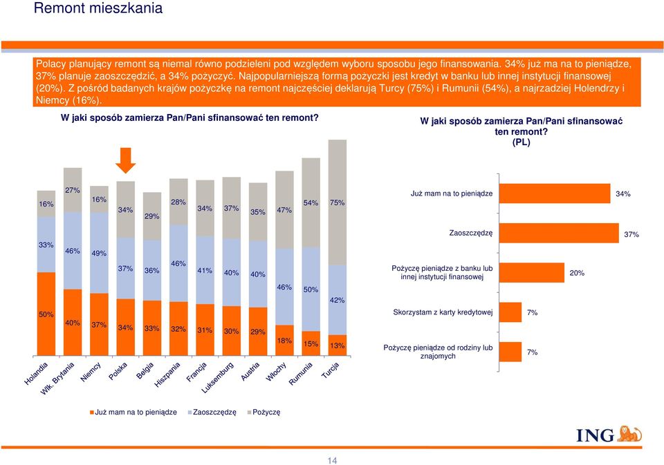 Z pośród badanych krajów pożyczkę na remont najczęściej deklarują Turcy (75%) i Rumunii (54%), a najrzadziej Holendrzy i Niemcy (16%). W jaki sposób zamierza Pan/Pani sfinansować ten remont?