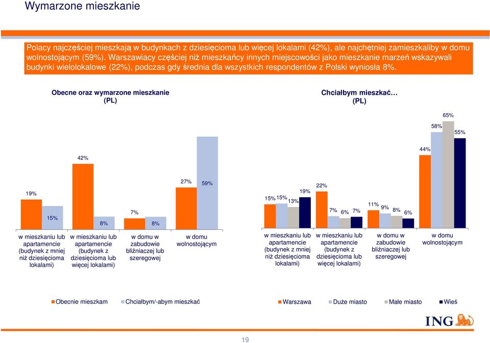 Obecne oraz wymarzone mieszkanie (PL) Chciałbym mieszkać (PL) 65% 58% 55% 42% 44% 19% 15% 7% 8% 8% 27% 59% 19% 15% 15% 13% 22% 7% 6% 11% 9% 7% 8% 6% w mieszkaniu lub apartamencie (budynek z mniej niż