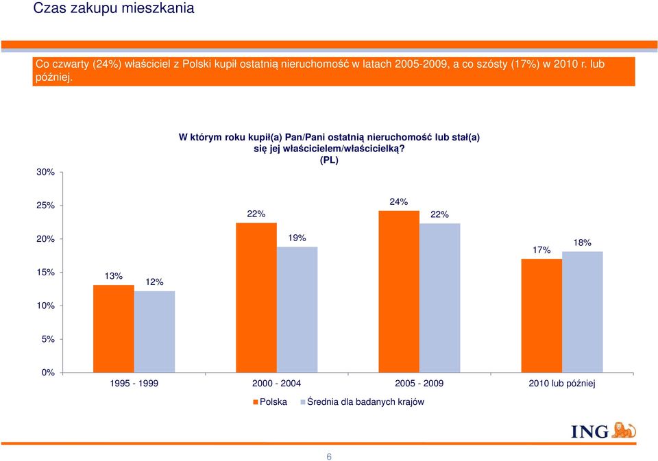 30% W którym roku kupił(a) Pan/Pani ostatnią nieruchomość lub stał(a) się jej