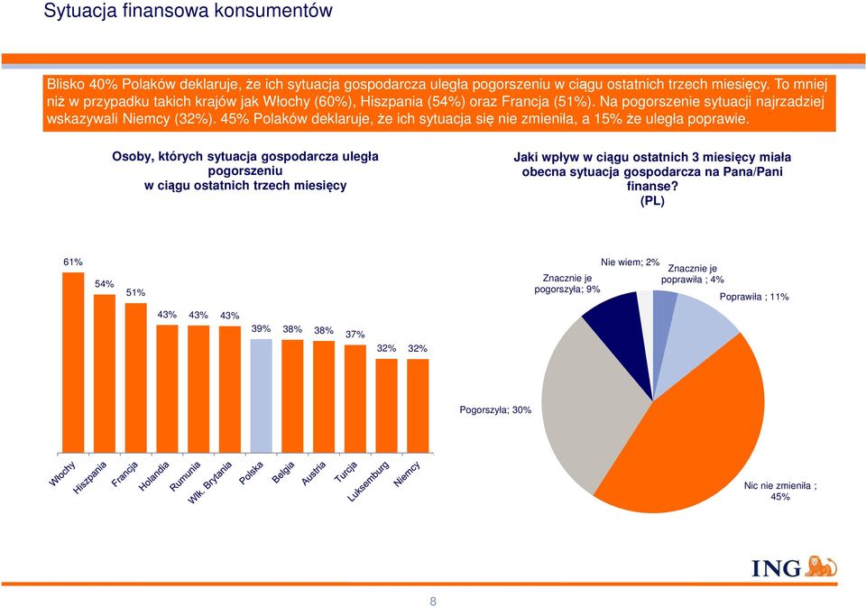 45% Polaków deklaruje, że ich sytuacja się nie zmieniła, a 15% że uległa poprawie.