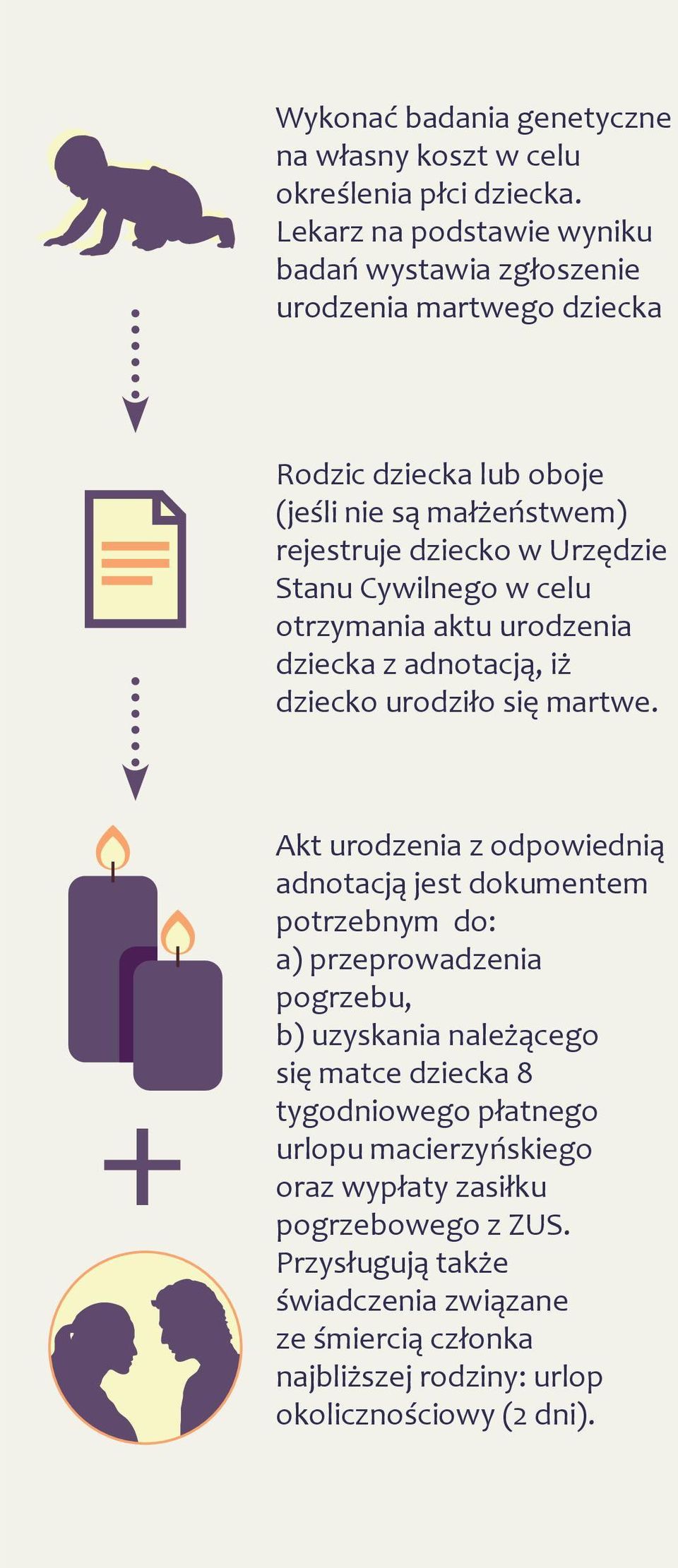 Cywilnego w celu otrzymania aktu urodzenia dziecka z adnotacją, iż dziecko urodziło się martwe.