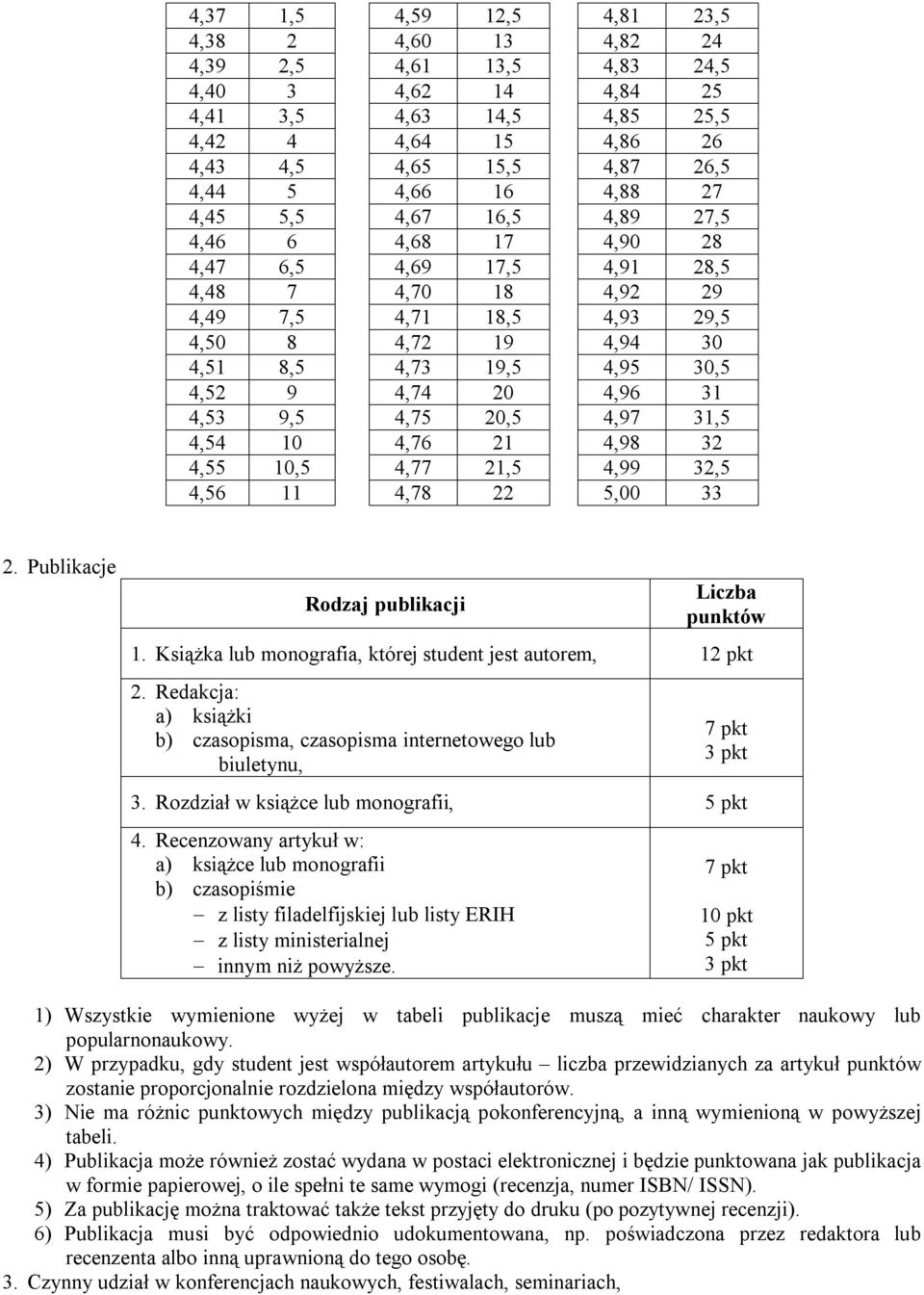 4,74 20 4,96 31 4,53 9,5 4,75 20,5 4,97 31,5 4,54 10 4,76 21 4,98 32 4,55 10,5 4,77 21,5 4,99 32,5 4,56 11 4,78 22 5,00 33 2. Publikacje Rodzaj publikacji 1.