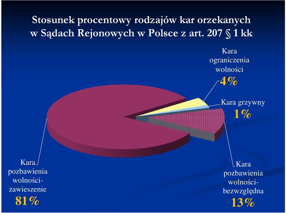 207 1 kk Kara ograniczenia wolności 4% Kara grzywny