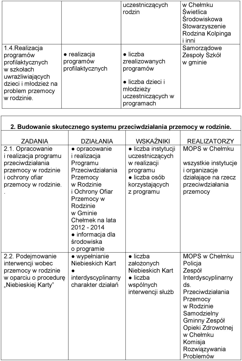 Rodzina Kolpinga i inni Samorządowe Zespoły Szkół w gminie 2. Budowanie skutecznego systemu przeciwdziałania przemocy w rodzinie.