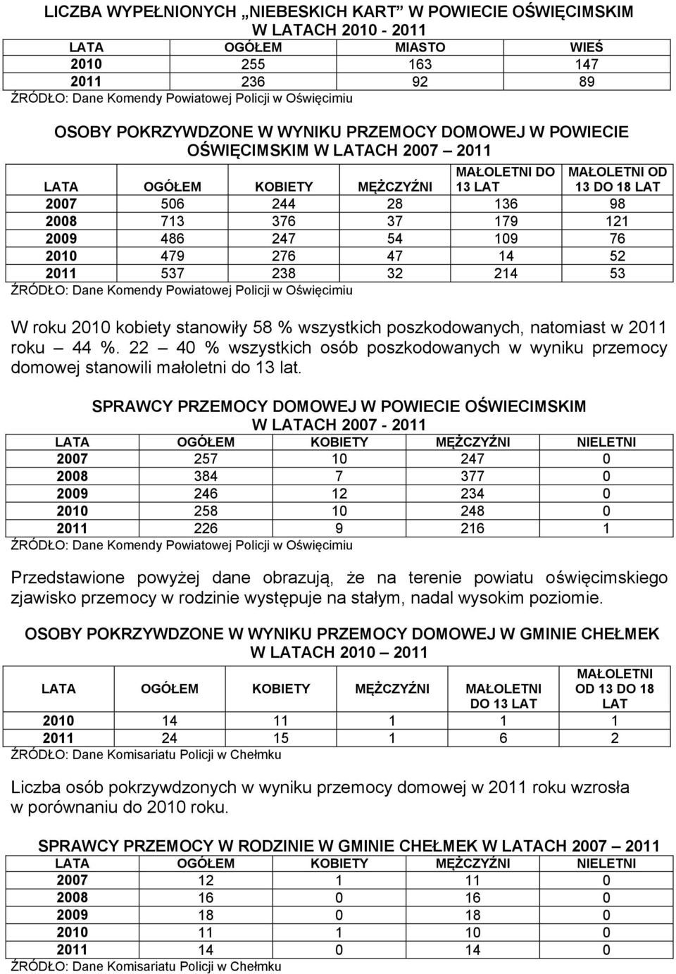 179 121 2009 486 247 54 109 76 2010 479 276 47 14 52 2011 537 238 32 214 53 ŹRÓDŁO: Dane Komendy Powiatowej Policji w Oświęcimiu W roku 2010 kobiety stanowiły 58 % wszystkich poszkodowanych,