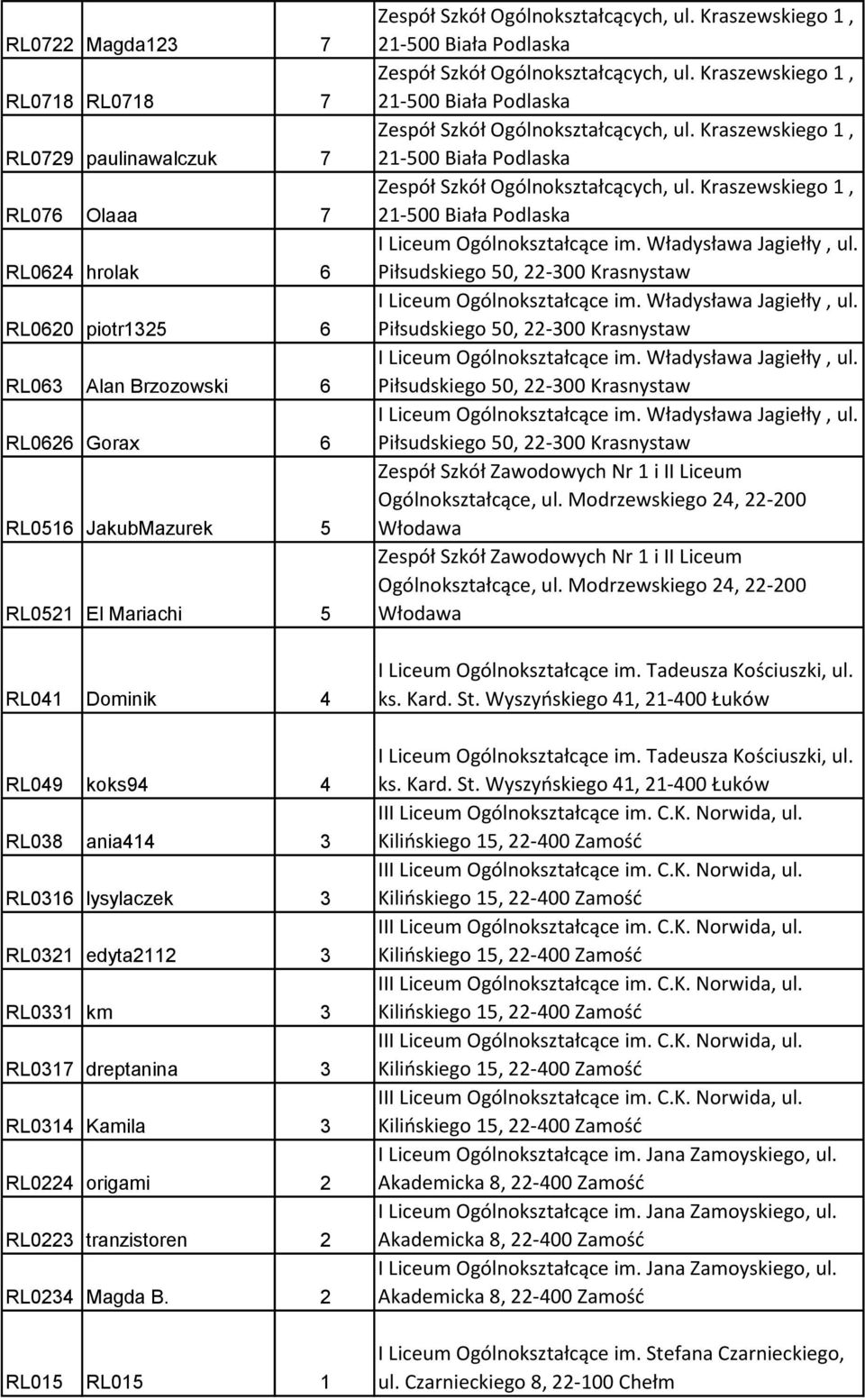 tranzistoren 2 RL0234 Magda B. 2 RL015 RL015 1 Zespół Szkół Zawodowych Nr 1 i II Liceum Ogólnokształcące, ul.