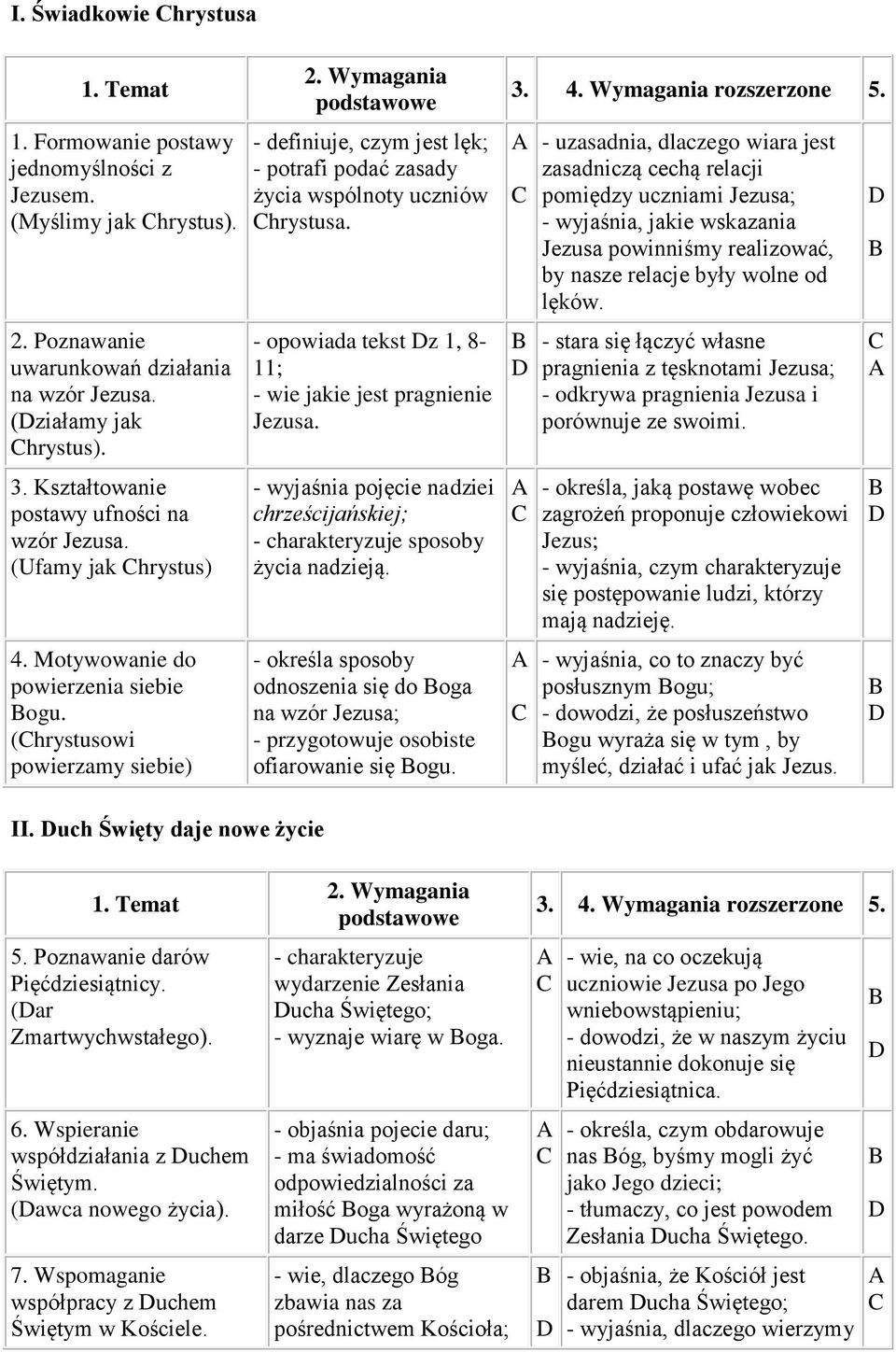 (hrystusowi powierzamy siebie) - definiuje, czym jest lęk; - potrafi podać zasady życia wspólnoty uczniów hrystusa. - opowiada tekst z 1, 8-11; - wie jakie jest pragnienie Jezusa.