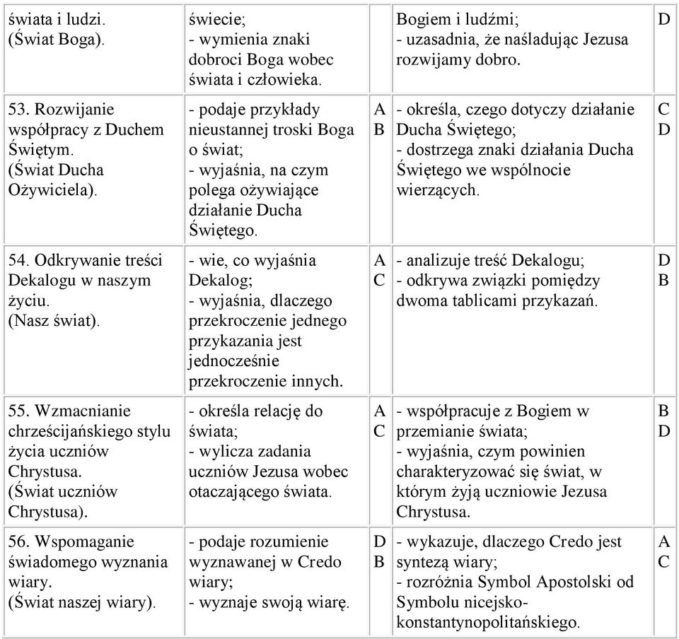 - określa, czego dotyczy działanie ucha Świętego; - dostrzega znaki działania ucha Świętego we wspólnocie wierzących. 54. Odkrywanie treści ekalogu w naszym życiu. (Nasz świat).