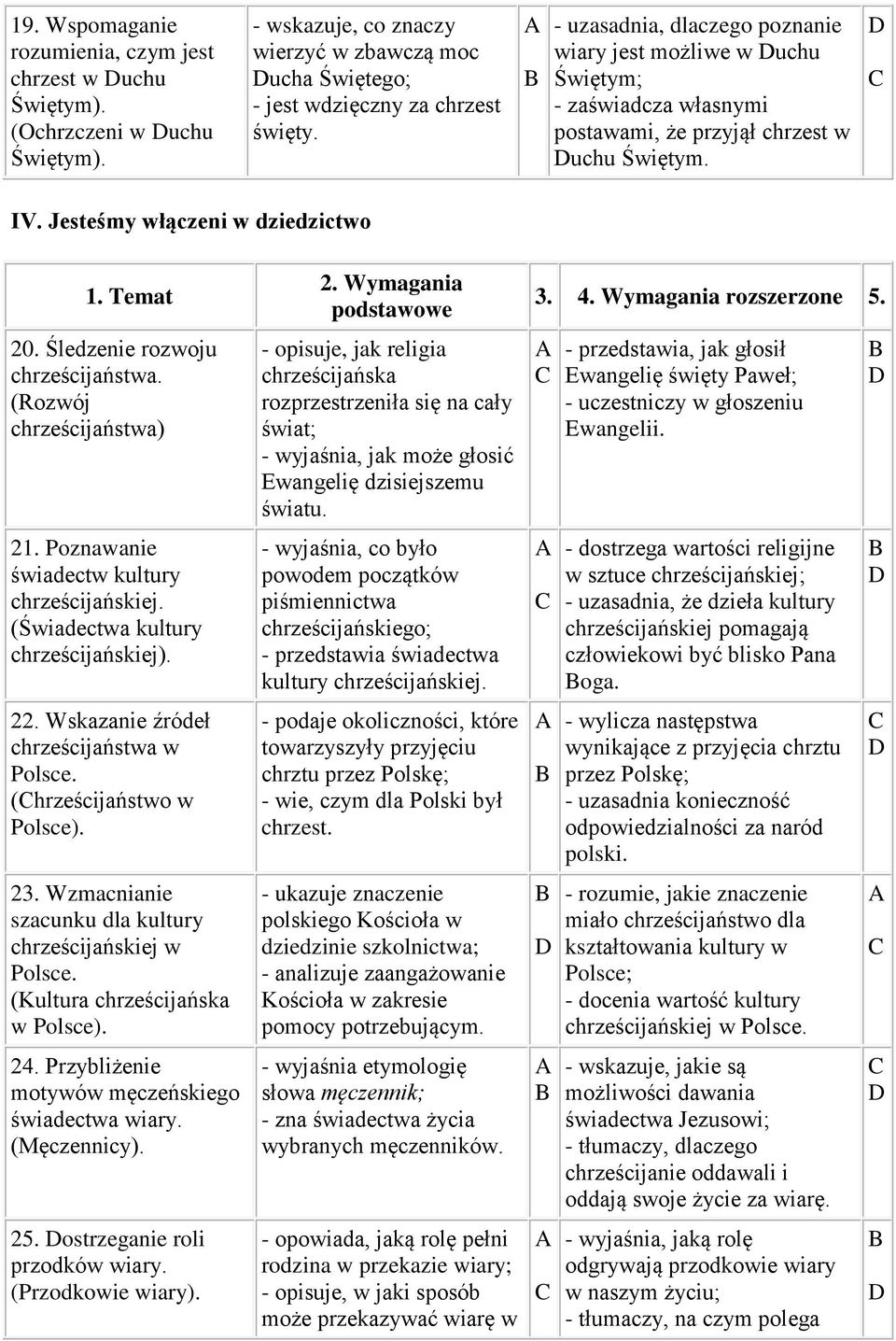 Śledzenie rozwoju chrześcijaństwa. (Rozwój chrześcijaństwa) 21. Poznawanie świadectw kultury chrześcijańskiej. (Świadectwa kultury chrześcijańskiej). 22. Wskazanie źródeł chrześcijaństwa w Polsce.