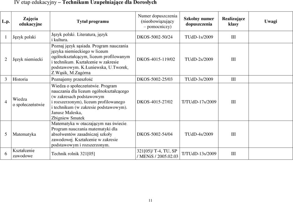 Kształcenie w zakresie DKOS-4015-119/02 TUdD-2s/2009 podstawowym. K.Łuniewska, U.Tworek, Z.Wąsik, M.