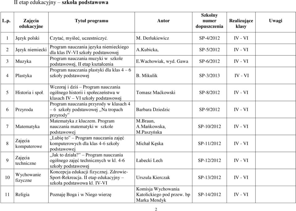 Kubicka, SP-5/2012 V - V Program nauczania muzyki w szkole podstawowej, etap kształcenia E.Wachowiak, wyd. Gawa SP-6/2012 V - V Program nauczania plastyki dla klas 4 6 szkoły podstawowej B.