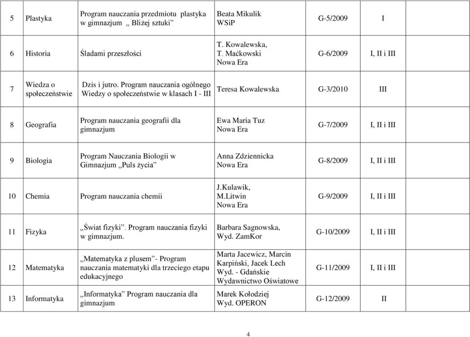 Program nauczania ogólnego Wiedzy o społeczeństwie w klasach - Teresa Kowalewska G-3/2010 8 Geografia Program nauczania geografii dla gimnazjum Ewa Maria Tuz Nowa Era G-7/2009 9 Biologia Program