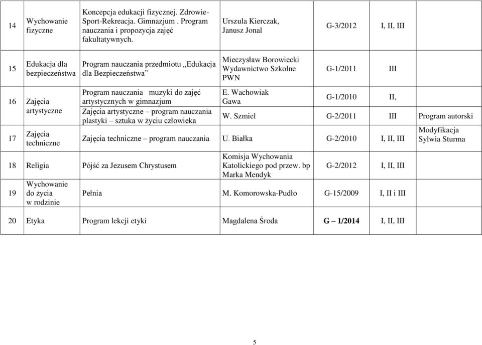 artystycznych w gimnazjum artystyczne program nauczania plastyki sztuka w życiu człowieka Mieczysław Borowiecki Wydawnictwo Szkolne PWN E. Wachowiak Gawa G-1/2011 G-1/2010 W.