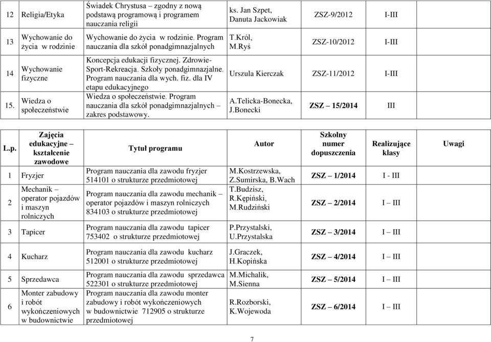 Program nauczania dla szkół ponadgimnazjalnych zakres podstawowy. ks. Jan Szpet, Danuta Jackowiak T.Król, M.Ryś ZSZ-9/2012 ZSZ-10/2012 - - Urszula Kierczak ZSZ-11/2012 - A.Telicka-Bonecka, J.