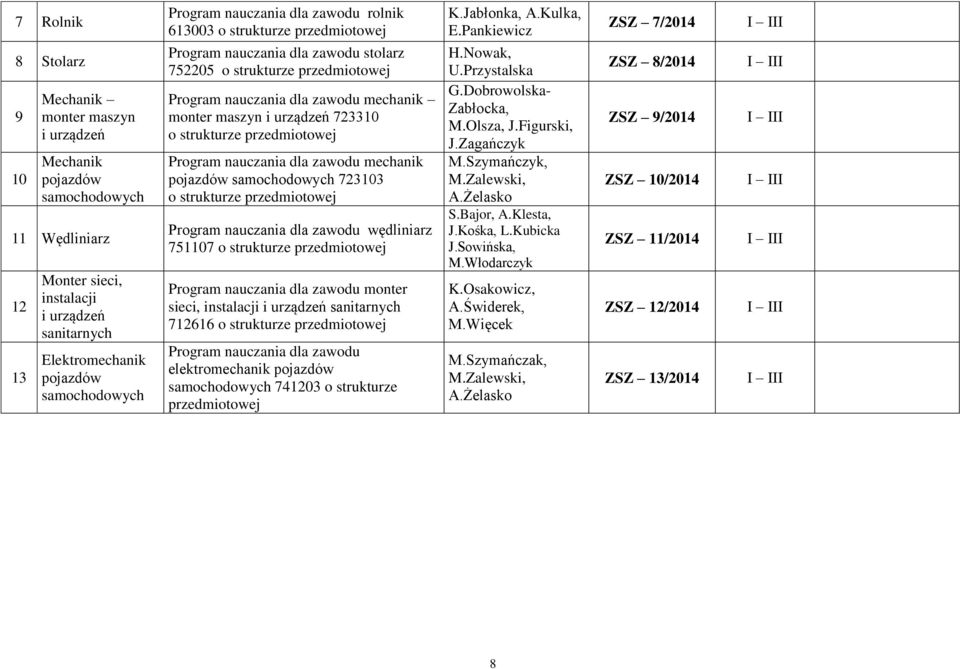 urządzeń 723310 o strukturze przedmiotowej Program nauczania dla zawodu mechanik pojazdów samochodowych 723103 o strukturze przedmiotowej Program nauczania dla zawodu wędliniarz 751107 o strukturze