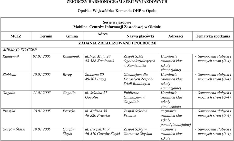 Szkolna 27 Gogolin Praszka 18.01.2005 Praszka ul. Kaliska 38 Gorzów Śląski 19.01.2005 Gorzów Śląski ZADANIA ZREALIZOWANE I PÓŁROCZE ul.