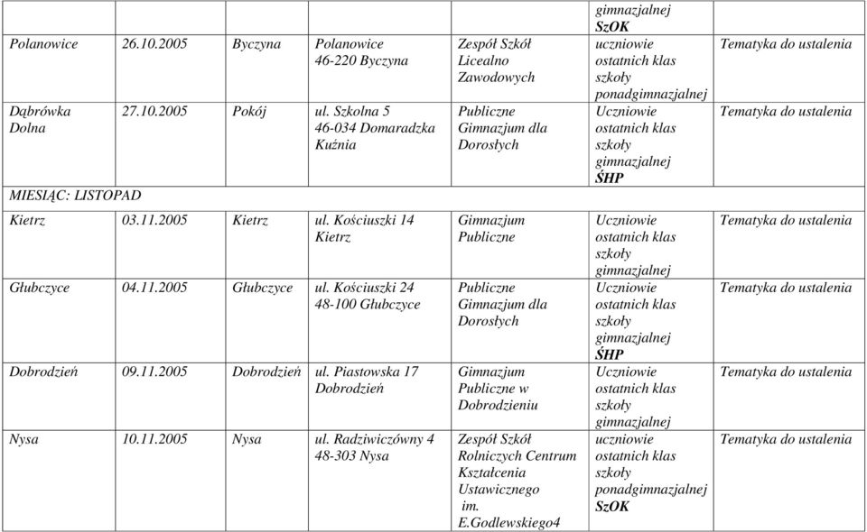 Kościuszki 14 Kietrz Głubczyce 04.11.2005 Głubczyce ul. Kościuszki 24 48-100 Głubczyce Dobrodzień 09.11.2005 Dobrodzień ul.