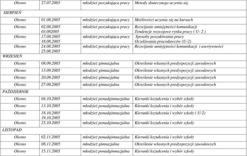 08.2005 WRZESIEŃ Olesno 08.09.2005 młodzież gimnazjalna Określenie własnych predyspozycji zawodowych Olesno 13.09.2005 młodzież gimnazjalna Określenie własnych predyspozycji zawodowych Olesno 20.09.2005 młodzież gimnazjalna Określenie własnych predyspozycji zawodowych Olesno 27.