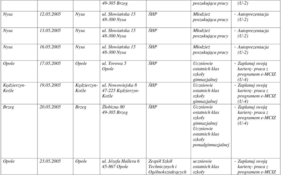 Nowowiejska 8 47-225 Kędzierzyn- Brzeg 20.05.2005 Brzeg Żłobizna 80 49-305 Brzeg ponad Opole 23.05.2005 Opole ul.