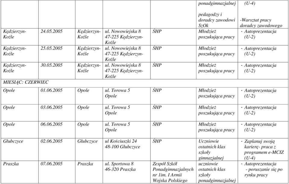 Nowowiejska 8 47-225 Kędzierzyn- pedagodzy i doradcy zawodowi SzOk -Warsztat pracy doradcy zawodowego Opole 01.06.2005 Opole ul. Torowa 5 Opole Opole 03.06.2005 Opole ul. Torowa 5 Opole Opole 06.