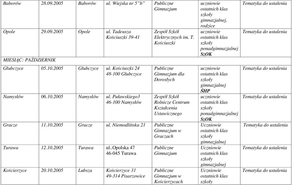 Kościuszki dla Dorosłych Rolnicze Centrum Kształcenia Ustawicznego Gracze 11.10.2005 Gracze ul. Niemodlińska 21 w Graczach Turawa 12.10.2005 Turawa ul.