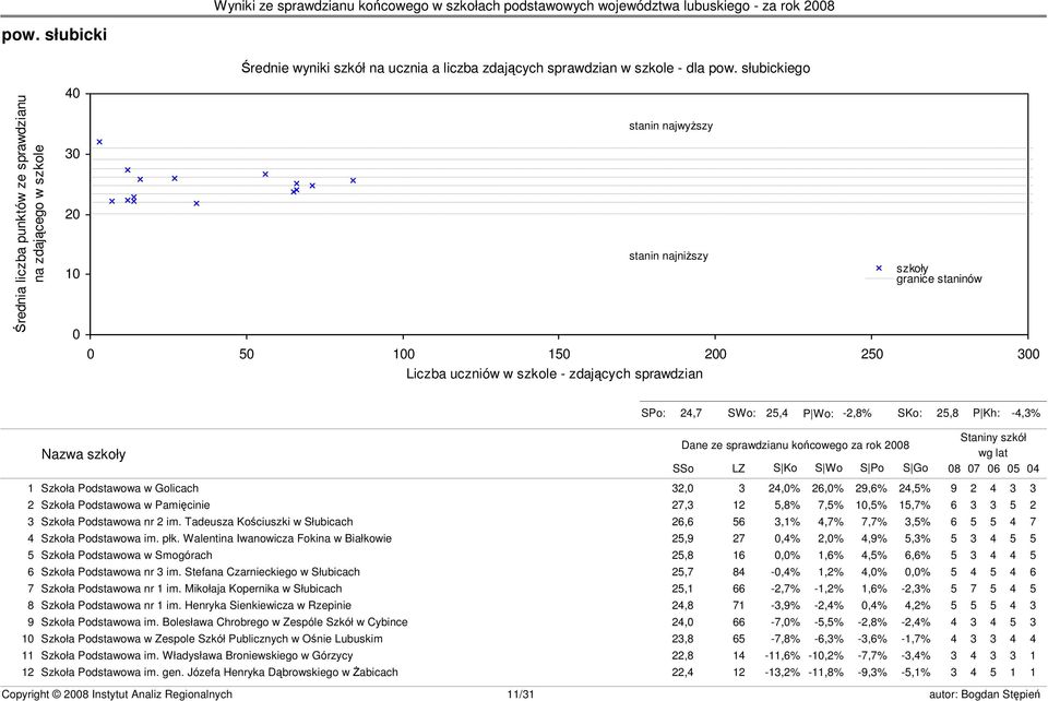 granice staninów s23 SPo: 24,7 SWo: 25,4 P Wo: -2,8% SKo: 25,8 P Kh: -4,3% Nazwa szkoły Dane ze sprawdzianu końcowego za rok 2008 SSo LZ S Ko S Wo S Po S Go Staniny szkół wg lat 08 07 06 05 04 1