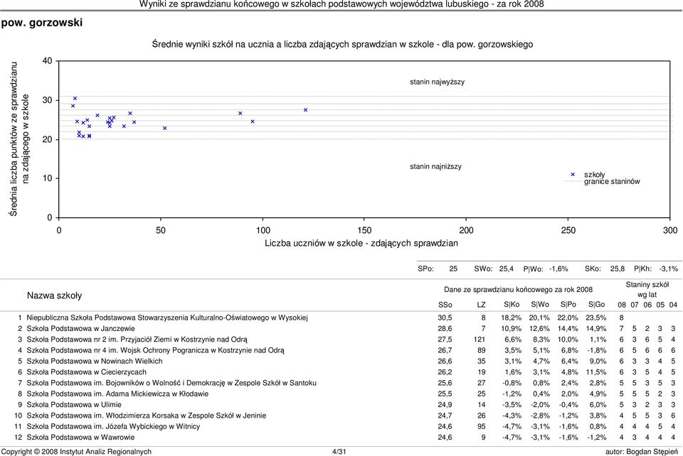 granice staninów s23 SPo: 25 SWo: 25,4 P Wo: -1,6% SKo: 25,8 P Kh: -3,1% Nazwa szkoły Dane ze sprawdzianu końcowego za rok 2008 SSo LZ S Ko S Wo S Po S Go 1 Niepubliczna Szkoła Podstawowa