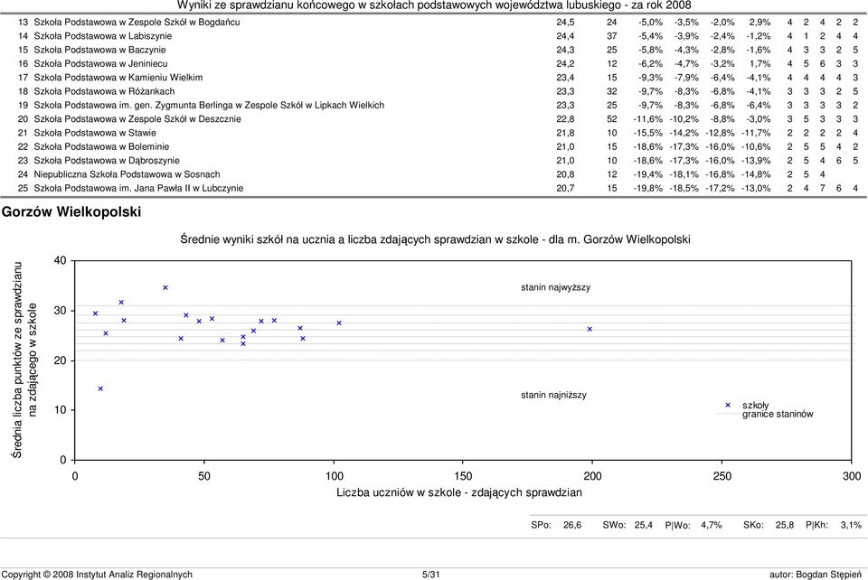 Podstawowa w Różankach 23,3 32-9,7% -8,3% -6,8% -4,1% 3 3 3 2 5 19 Szkoła Podstawowa im. gen.
