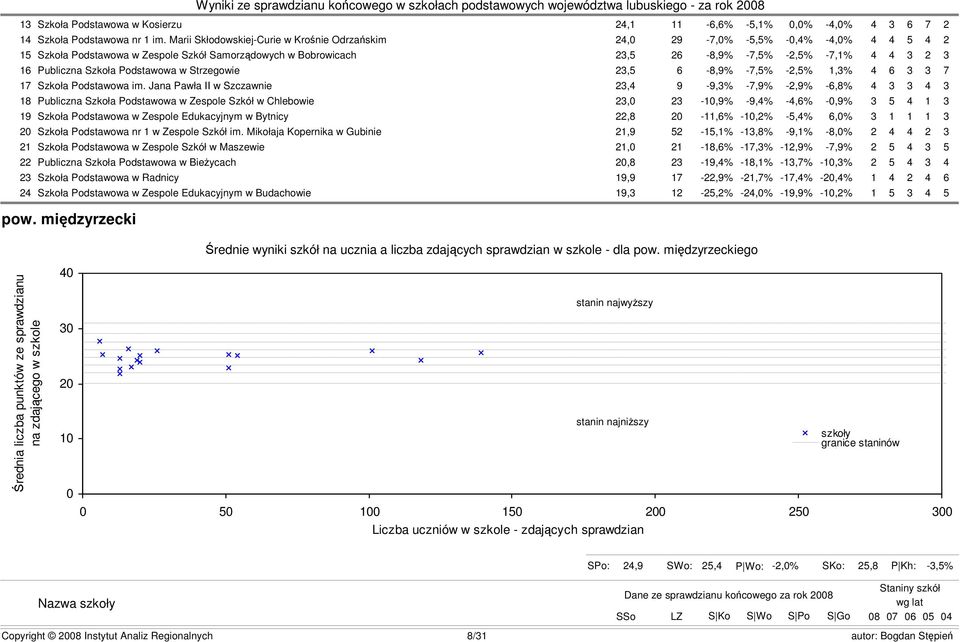 Publiczna Szkoła Podstawowa w Strzegowie 23,5 6-8,9% -7,5% -2,5% 1,3% 4 6 3 3 7 17 Szkoła Podstawowa im.