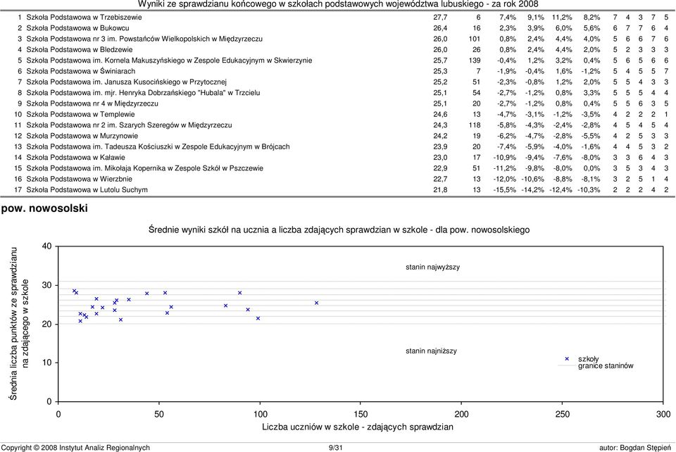 Kornela Makuszyńskiego w Zespole Edukacyjnym w Skwierzynie 25,7 139-0,4% 1,2% 3,2% 0,4% 5 6 5 6 6 6 Szkoła Podstawowa w Świniarach 25,3 7-1,9% -0,4% 1,6% -1,2% 5 4 5 5 7 7 Szkoła Podstawowa im.